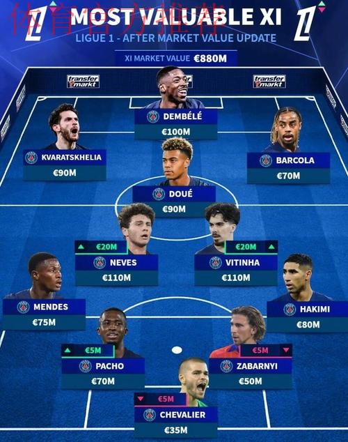 德转法甲身价最高阵容:内维斯、维蒂尼亚领衔巴黎11人在列 德转法甲身价最高阵容:内维斯、维蒂尼亚领衔巴黎11人在列